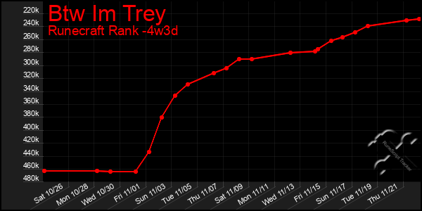 Last 31 Days Graph of Btw Im Trey