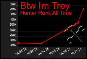 Total Graph of Btw Im Trey