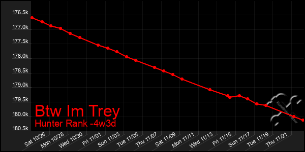 Last 31 Days Graph of Btw Im Trey