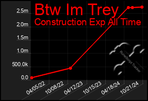 Total Graph of Btw Im Trey