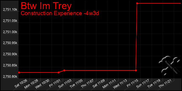 Last 31 Days Graph of Btw Im Trey