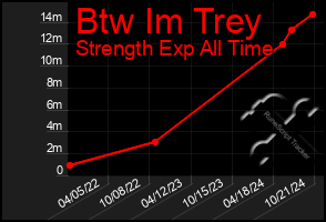 Total Graph of Btw Im Trey