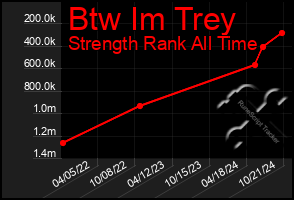 Total Graph of Btw Im Trey