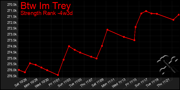 Last 31 Days Graph of Btw Im Trey