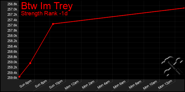 Last 24 Hours Graph of Btw Im Trey