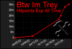 Total Graph of Btw Im Trey