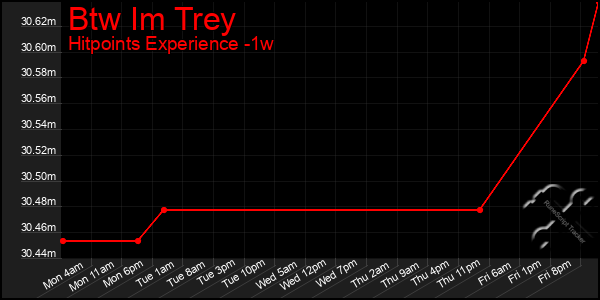 Last 7 Days Graph of Btw Im Trey