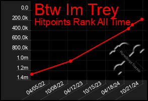 Total Graph of Btw Im Trey