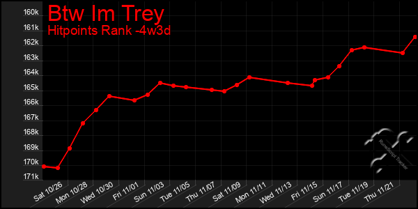 Last 31 Days Graph of Btw Im Trey