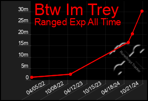 Total Graph of Btw Im Trey