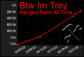 Total Graph of Btw Im Trey