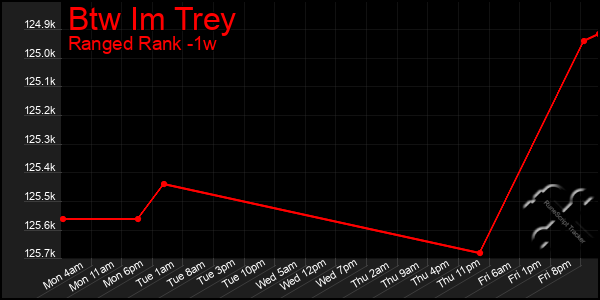 Last 7 Days Graph of Btw Im Trey