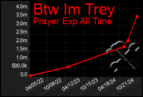 Total Graph of Btw Im Trey