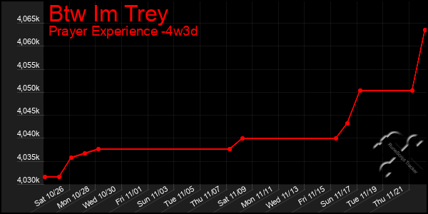 Last 31 Days Graph of Btw Im Trey