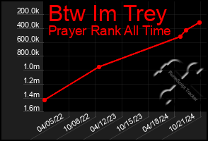 Total Graph of Btw Im Trey