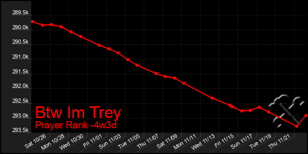 Last 31 Days Graph of Btw Im Trey