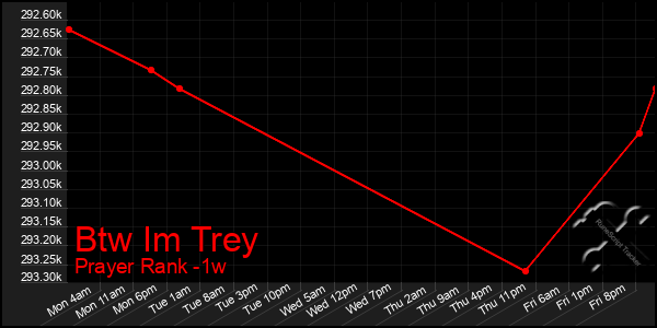 Last 7 Days Graph of Btw Im Trey