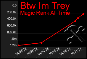 Total Graph of Btw Im Trey