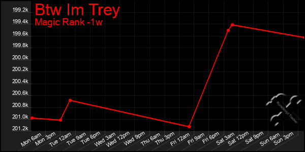 Last 7 Days Graph of Btw Im Trey