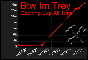 Total Graph of Btw Im Trey