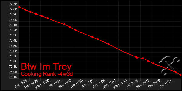 Last 31 Days Graph of Btw Im Trey