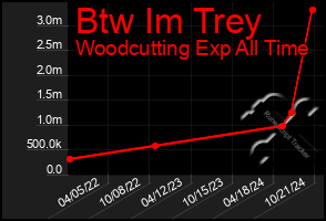 Total Graph of Btw Im Trey