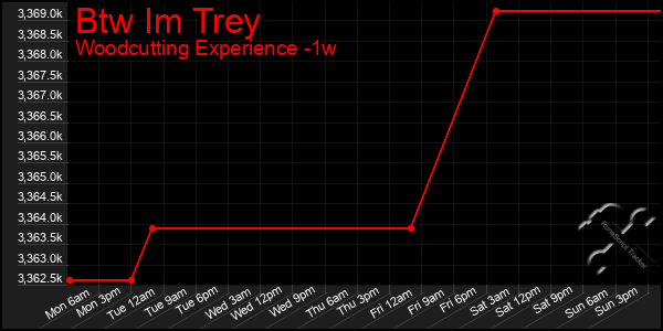 Last 7 Days Graph of Btw Im Trey