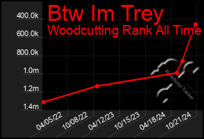 Total Graph of Btw Im Trey