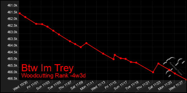 Last 31 Days Graph of Btw Im Trey