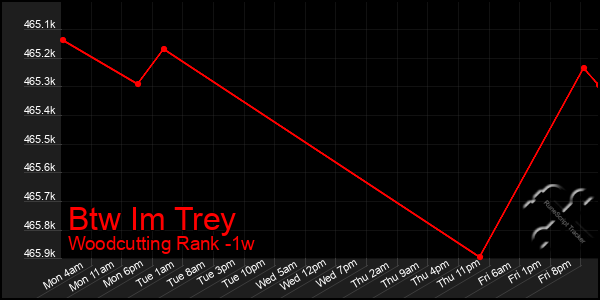 Last 7 Days Graph of Btw Im Trey