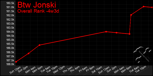 Last 31 Days Graph of Btw Jonski