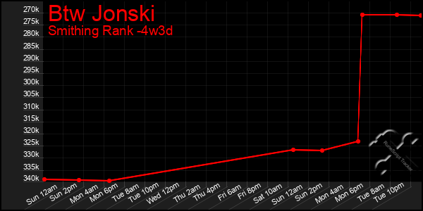 Last 31 Days Graph of Btw Jonski