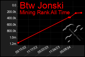 Total Graph of Btw Jonski