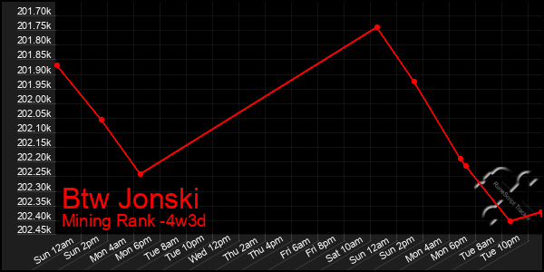 Last 31 Days Graph of Btw Jonski