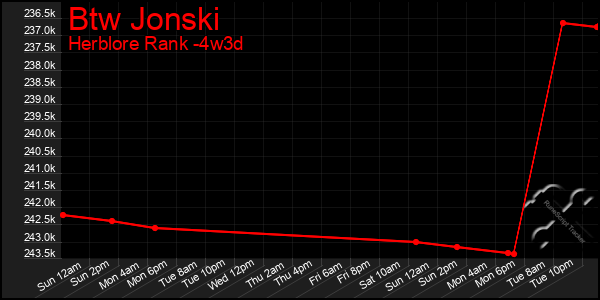 Last 31 Days Graph of Btw Jonski