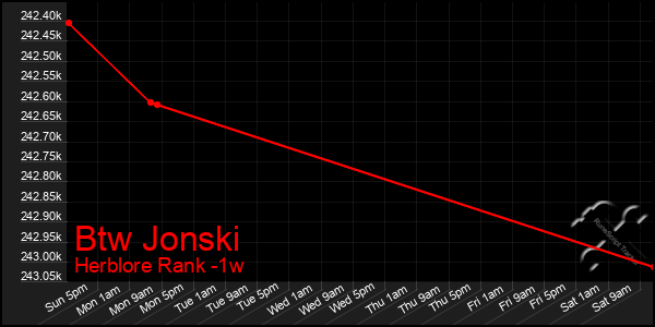 Last 7 Days Graph of Btw Jonski