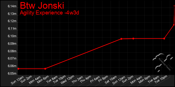 Last 31 Days Graph of Btw Jonski