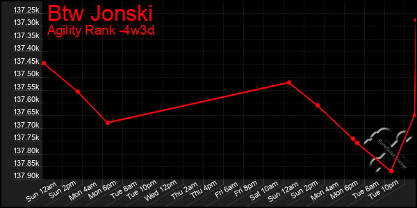 Last 31 Days Graph of Btw Jonski