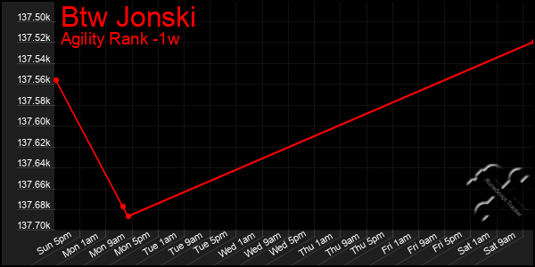 Last 7 Days Graph of Btw Jonski