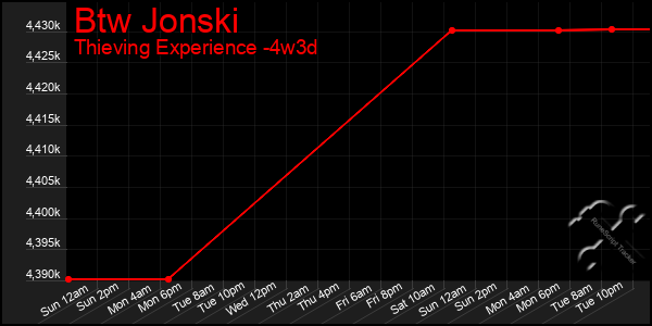 Last 31 Days Graph of Btw Jonski