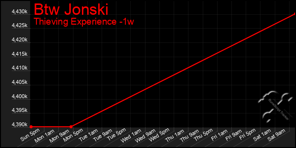 Last 7 Days Graph of Btw Jonski