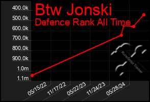 Total Graph of Btw Jonski