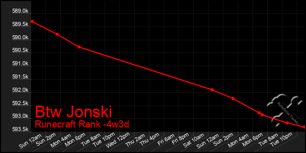 Last 31 Days Graph of Btw Jonski