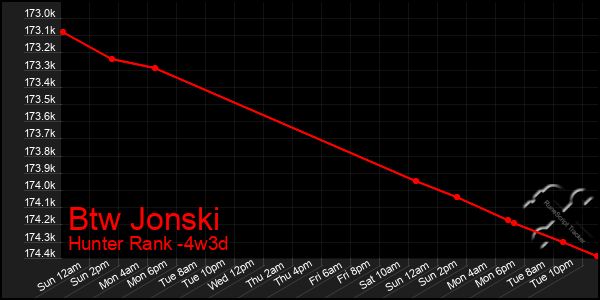 Last 31 Days Graph of Btw Jonski