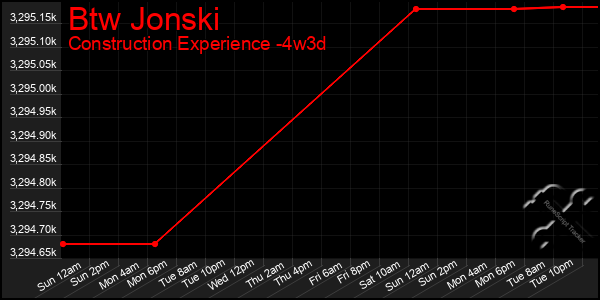 Last 31 Days Graph of Btw Jonski