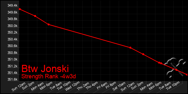 Last 31 Days Graph of Btw Jonski