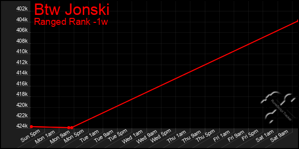 Last 7 Days Graph of Btw Jonski