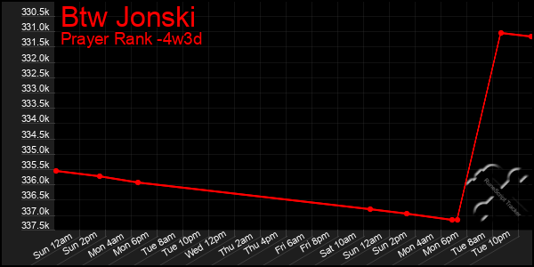 Last 31 Days Graph of Btw Jonski