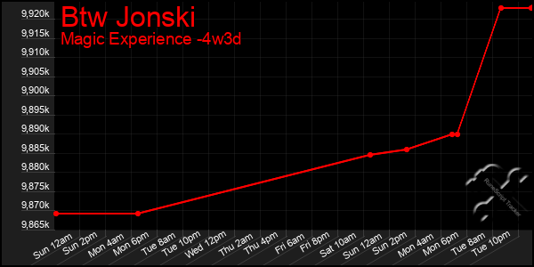 Last 31 Days Graph of Btw Jonski