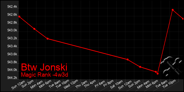 Last 31 Days Graph of Btw Jonski